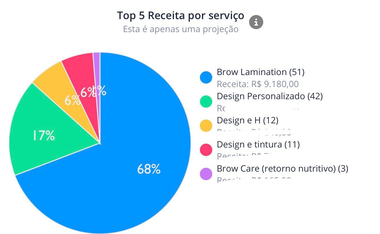 Faturamento mensal com Brow Lamination — Top 5 receita por serviço